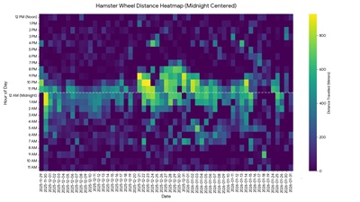 Monitoring Diesel (the Hamster)'s Movements - Heatmap of Chocolate's running throughout the day